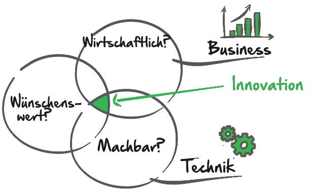 Innovation im Schnittpunkt zwischen Wunsch, Wirtschaftlichem und Machbarem